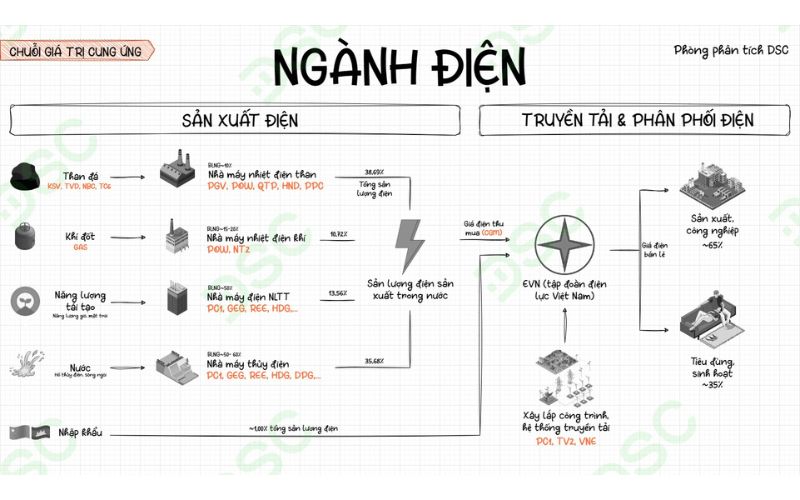 Chuỗi giá trị ngành điện Việt Nam