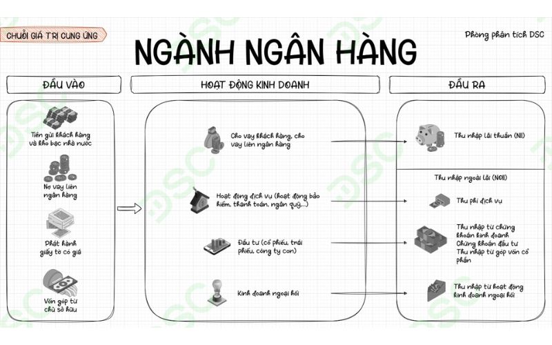 Chuỗi giá trị ngành ngân hàng Việt Nam