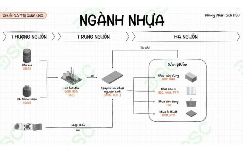 Chuỗi giá trị ngành nhựa Việt Nam