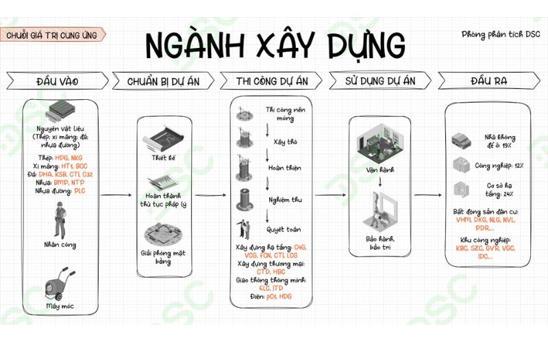 chuỗi giá trị ngành Xây Dựng