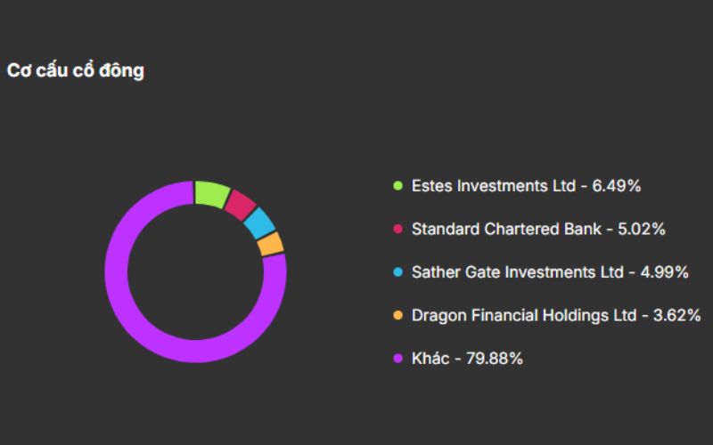 Cơ cấu cổ đông ACB
