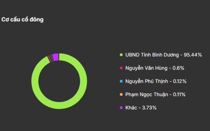 Cơ cấu cổ đông BCM