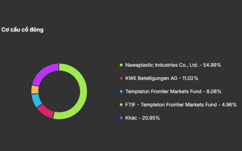 Cơ cấu cổ đông BMP