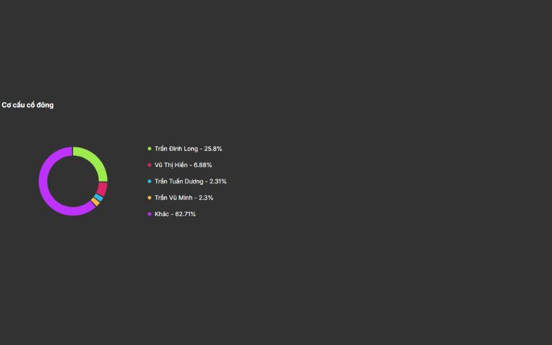 Cơ cấu cổ đông Hòa Phát.
