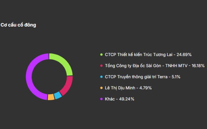 Cơ cấu cổ đông ITC