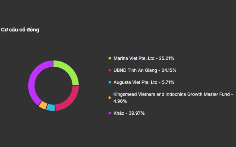 Cơ cấu cổ đông LTG
