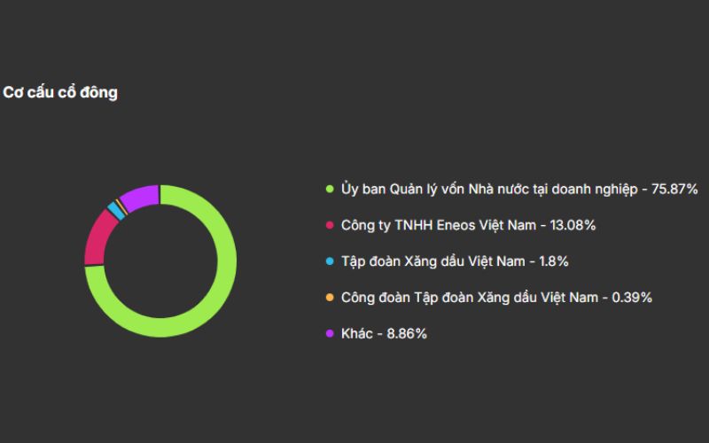 Cơ cấu cổ đông PLX