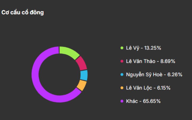 Cơ cấu cổ đông PTB