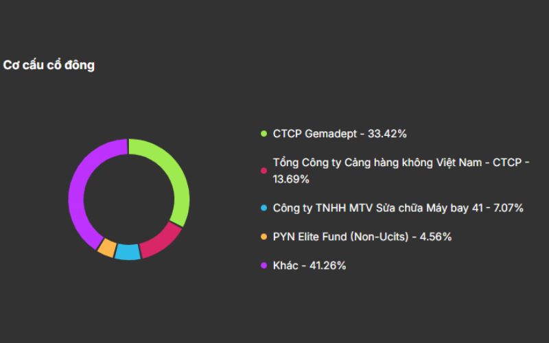 Cơ cấu cổ đông SCS
