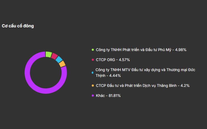 Cơ cấu cổ đông SSB