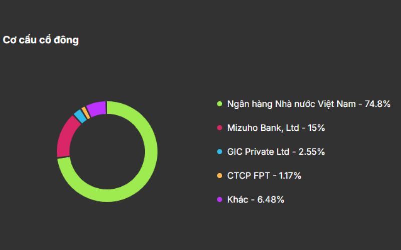 Cơ cấu cổ đông VCB