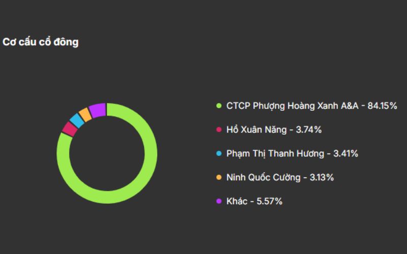 Cơ cấu cổ đông PTB