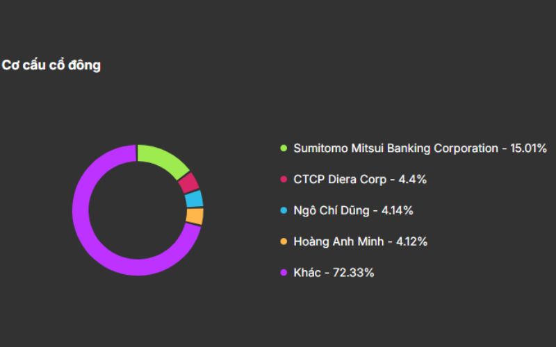 Cơ cấu cổ đông VPB