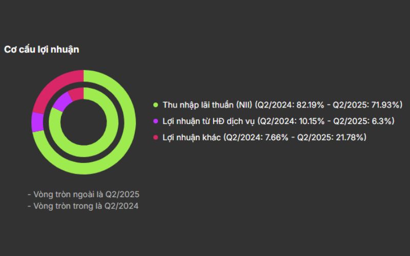 Cơ cấu lợi nhuận ACB