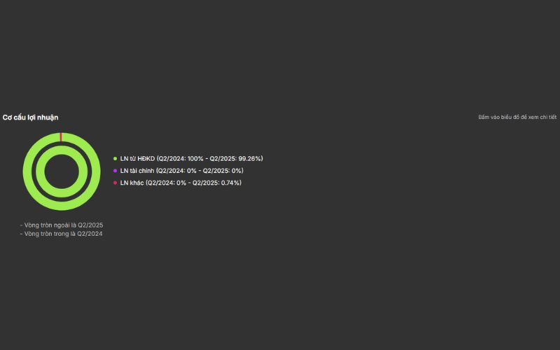 Cơ cấu lợi nhuận