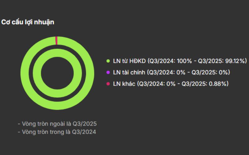 Cơ cấu lợi nhuận FRT
