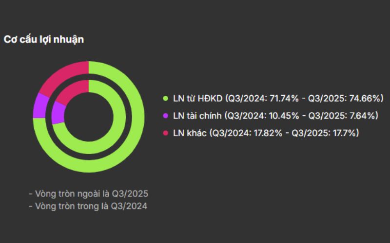 Cơ cấu lợi nhuận GVR