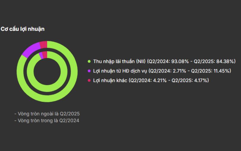 Cơ cấu lợi nhuận HDB