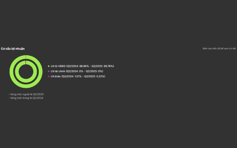 Cơ cấu lợi nhuận Hòa Phát