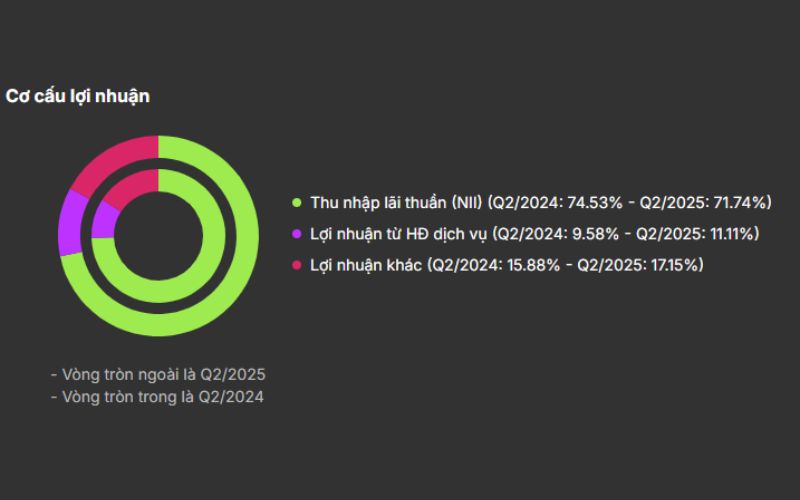 Cơ cấu lợi nhuận MBB