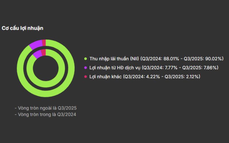 Cơ cấu lợi nhuận MSN