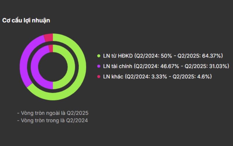 Cơ cấu lợi nhuận cổ phiểu PHR
