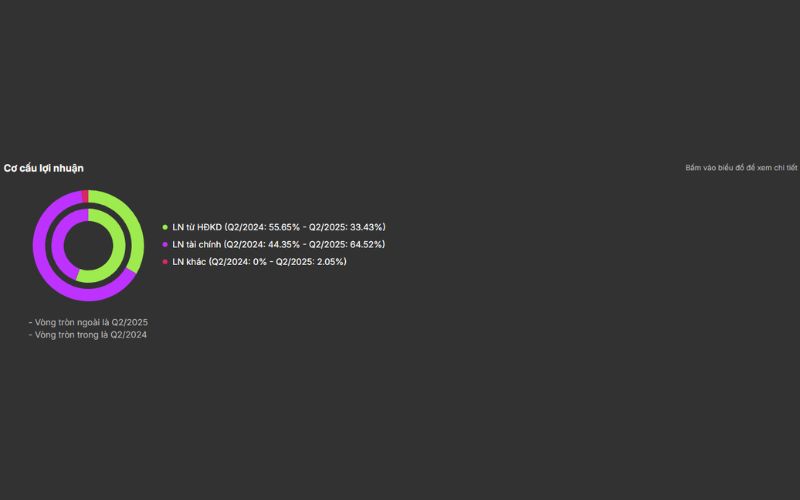 Cơ cấu lợi nhuận cổ phiếu VHM