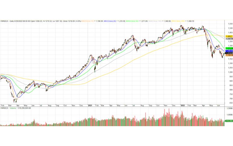 Dải trung bình động (Moving Average Ribbon) là gì?