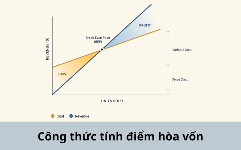 Cách tính điểm hòa vốn