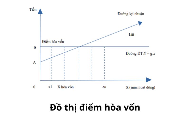 Tại sao nhà đầu tư chứng khoán cần phân tích điểm hòa vốn?