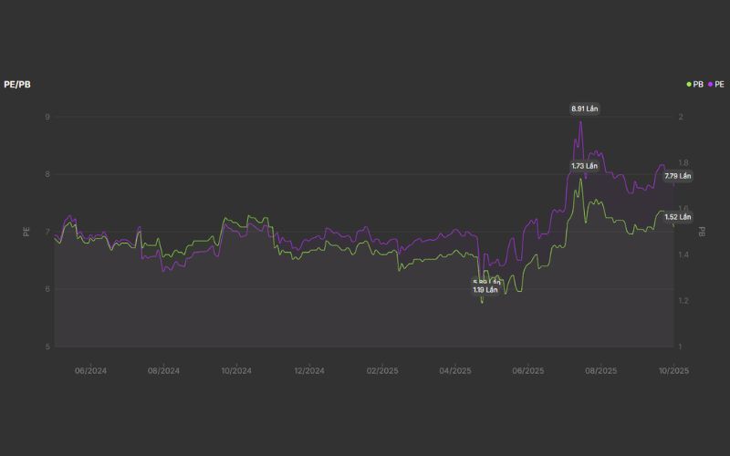 Định giá cổ phiếu ACB