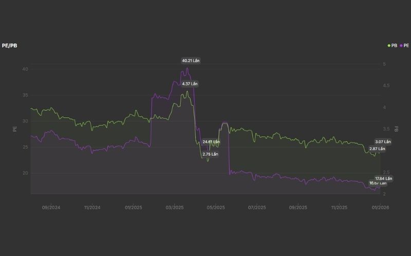Định giá cổ phiếu BCM