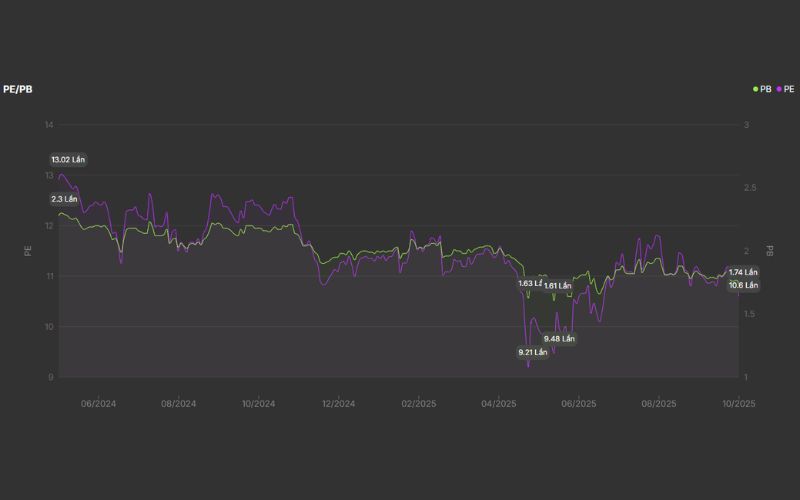 Định giá cổ phiếu BID