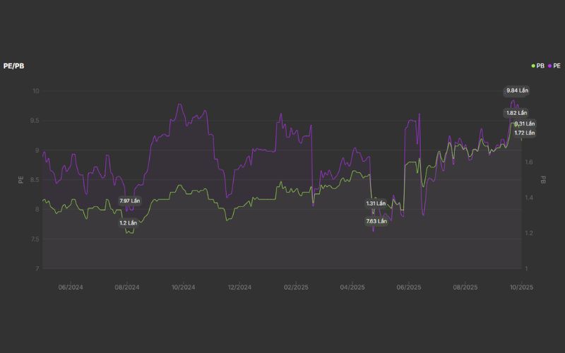 Định giá cổ phiếu CTG