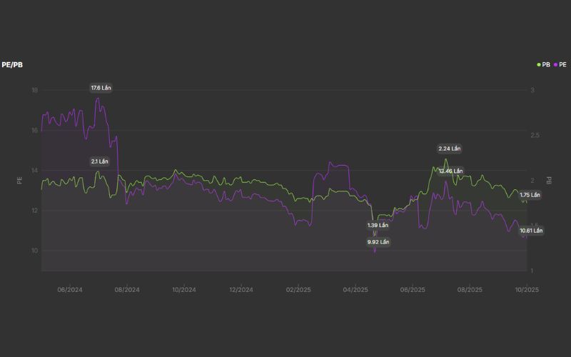 Định giá cổ phiếu DCM