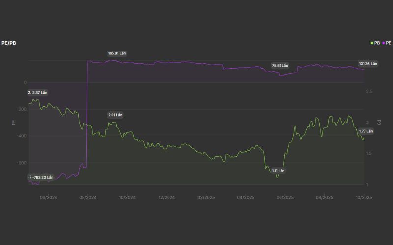 Định giá cổ phiếu DIG