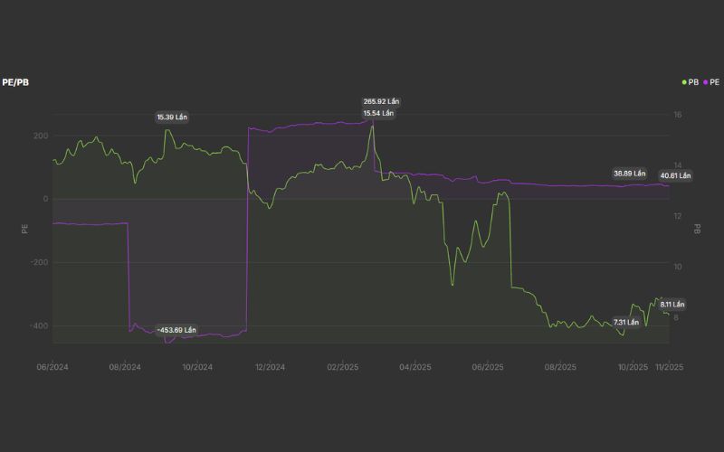 PE/PB của cổ phiếu FRT