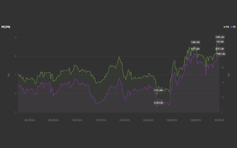  Định giá cổ phiếu HDB