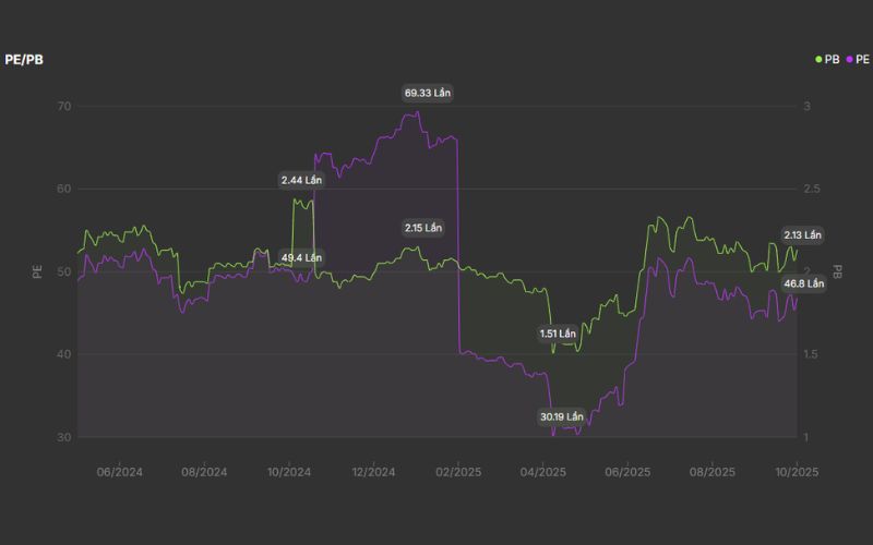 Định giá cổ phiếu KDH