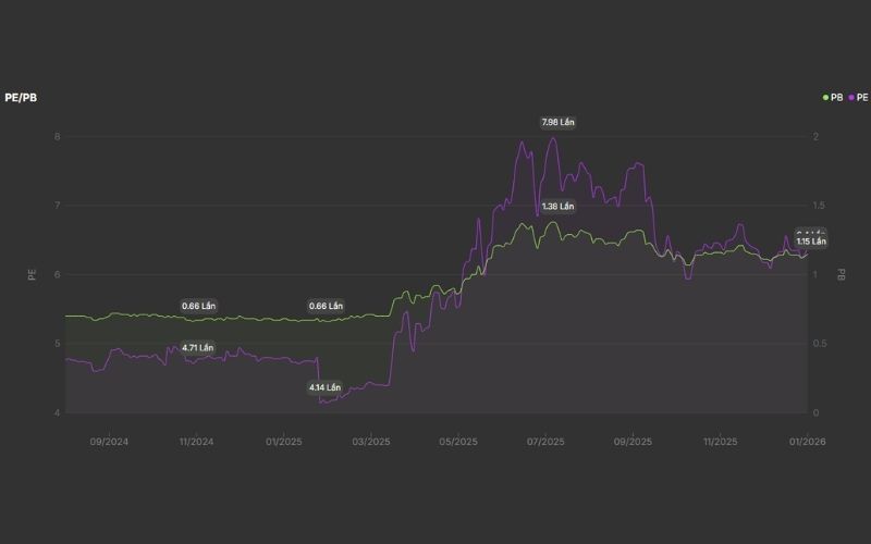 Định giá cổ phiếu SHB