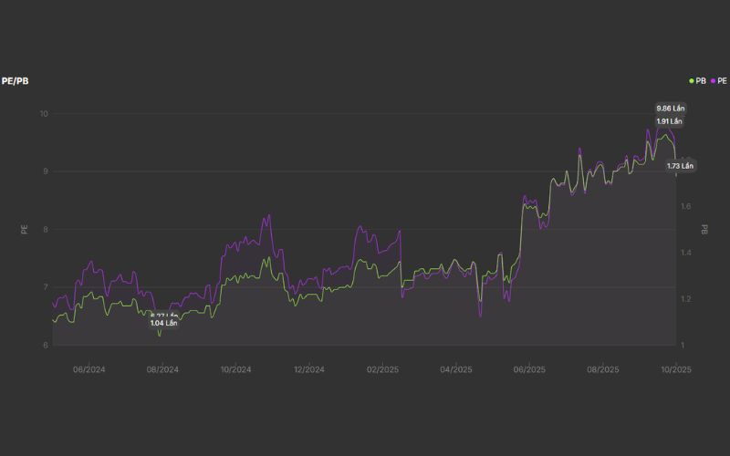 Định giá cổ phiếu STB