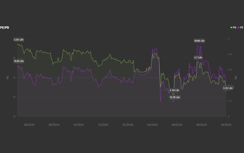 Định giá cổ phiếu VCB