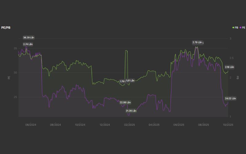 Định giá cổ phiếu VCI