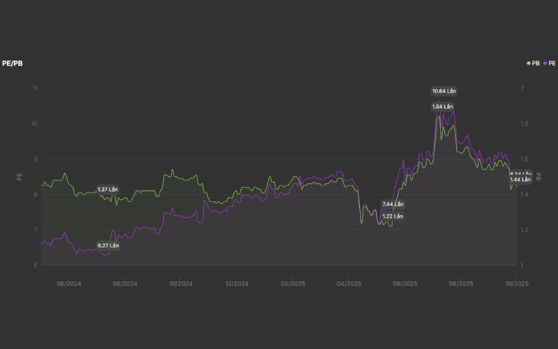 Định giá cổ phiếu VIB