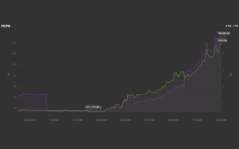  Định giá cổ phiếu VIC