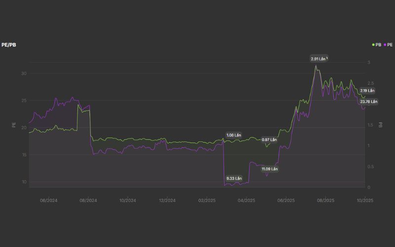 Định giá cổ phiếu VSC