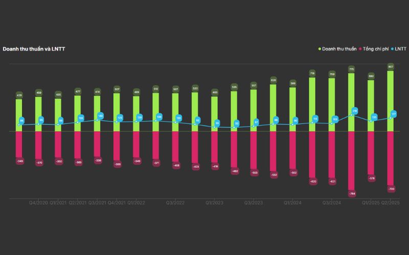 Tăng trưởng doanh thu thuần và lợi nhuận trước thuế VSC