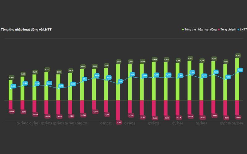 Tăng trưởng doanh thu thuần và lợi nhuận trước thuế ACB