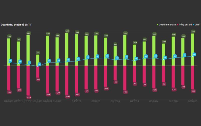 Doanh thu thuần và lợi nhuận trước thuế cổ phiếu BMP
