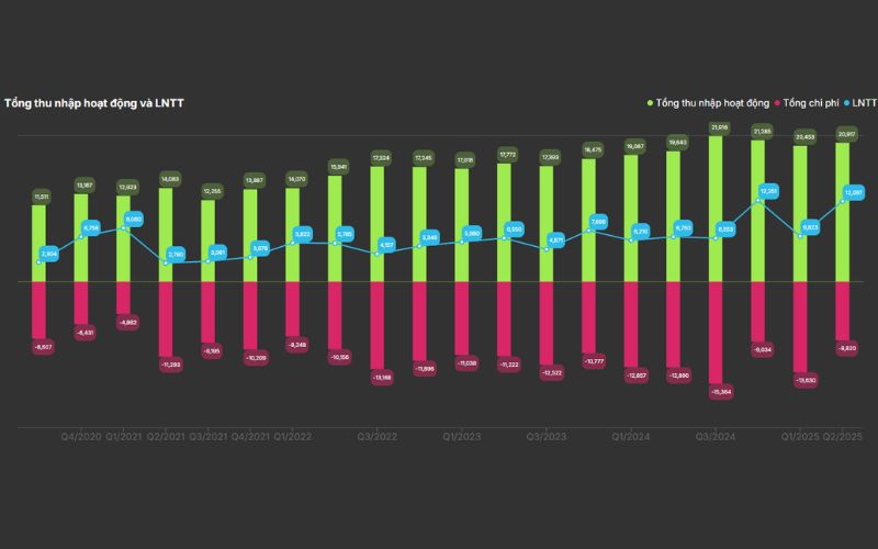 doanh thu thuần và lợi nhuận trước thuế CTG